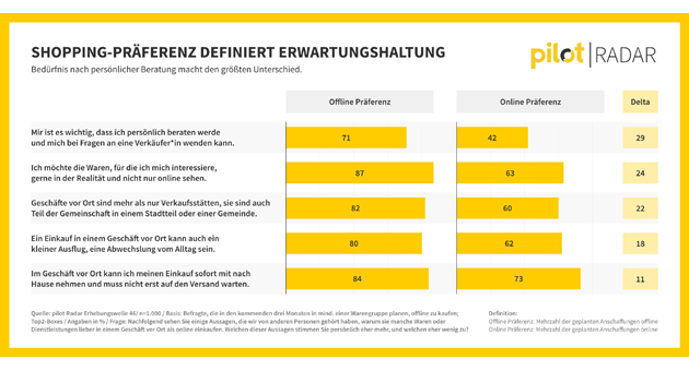Konsument:innen legen den Fokus stärker auf den Produktnutzen - Shopping-Präferenz definiert Erwartungshaltung - Quelle: Pilot Radar
